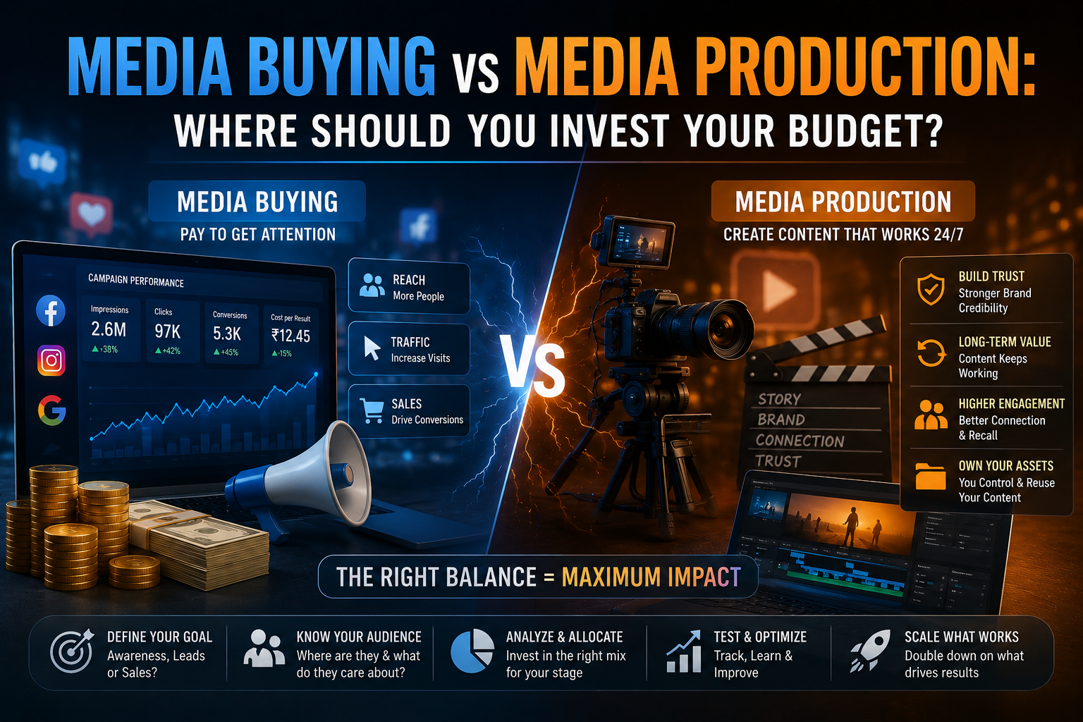 Media Buying vs Media Production: Where Should You Invest Your Budget?