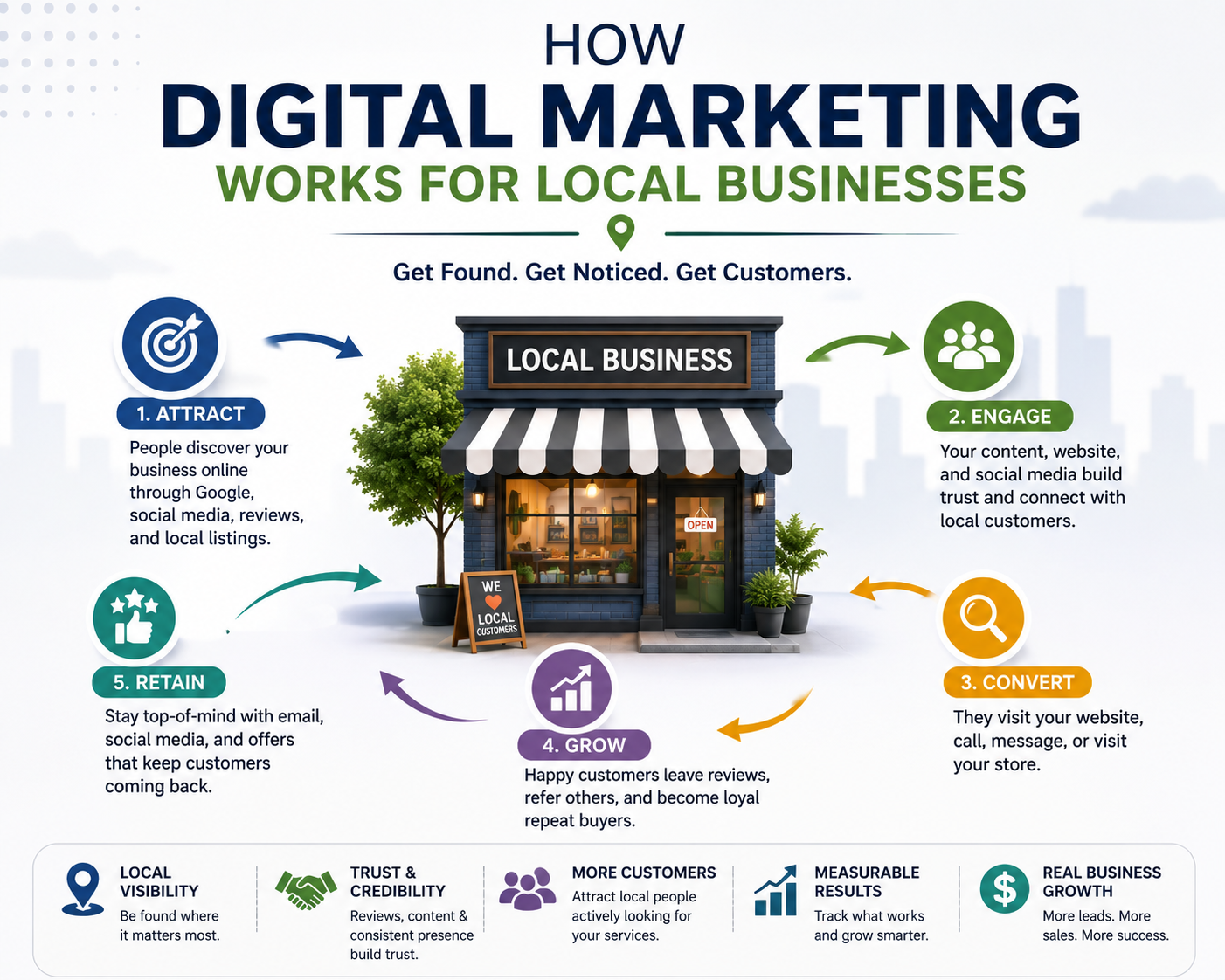How Digital Marketing Works for Local Businesses